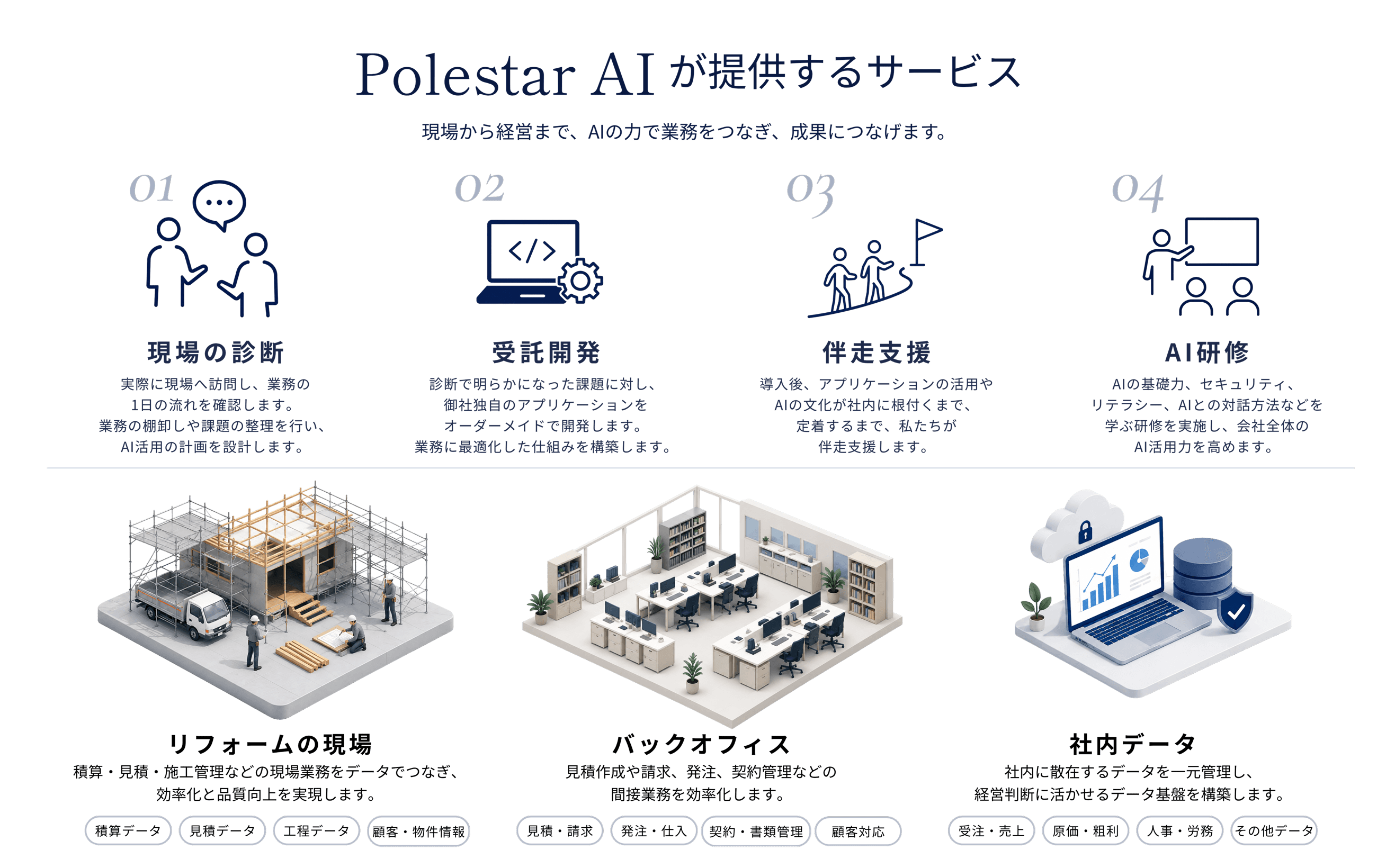現場の診断・受託開発・伴走支援・AI研修の4つのサービスと、リフォームの現場・バックオフィス・社内データの3つの支援領域を示す図