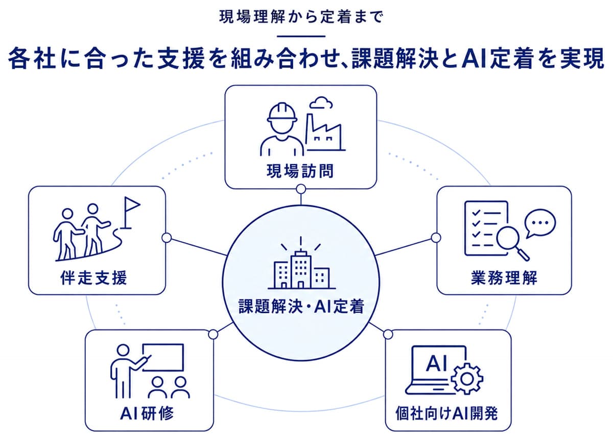 現場訪問・業務理解・個社向けAI開発・AI研修・伴走支援の5つの支援を組み合わせ、課題解決とAI定着を実現する図